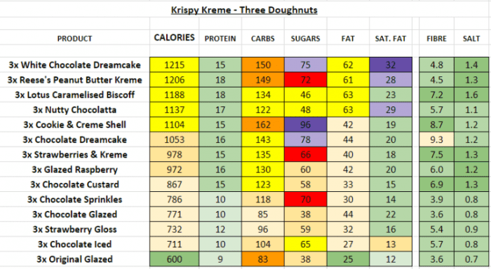 Doughnut nutrition facts krispy kreme